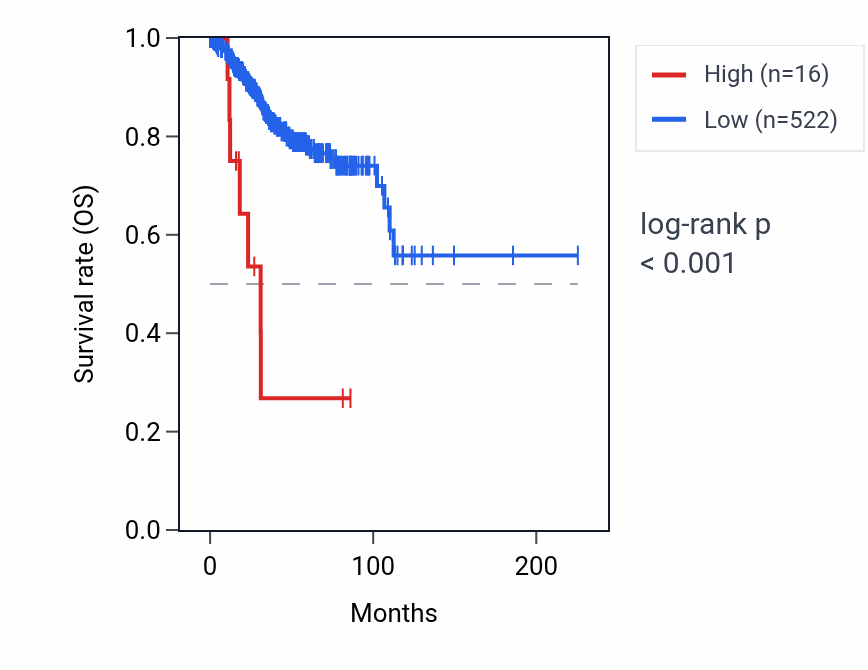 Kaplan&ndash;Meier survival curve for SSR1P1 RNA expression in UCEC: high vs low expression groups.