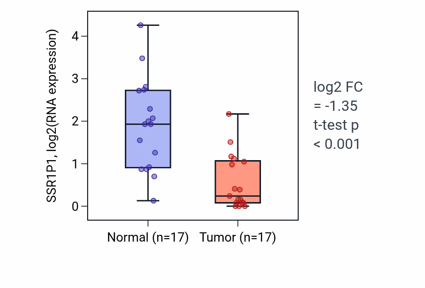 Tumor-vs-normal expression box plot for SSR1P1 in THCA.
