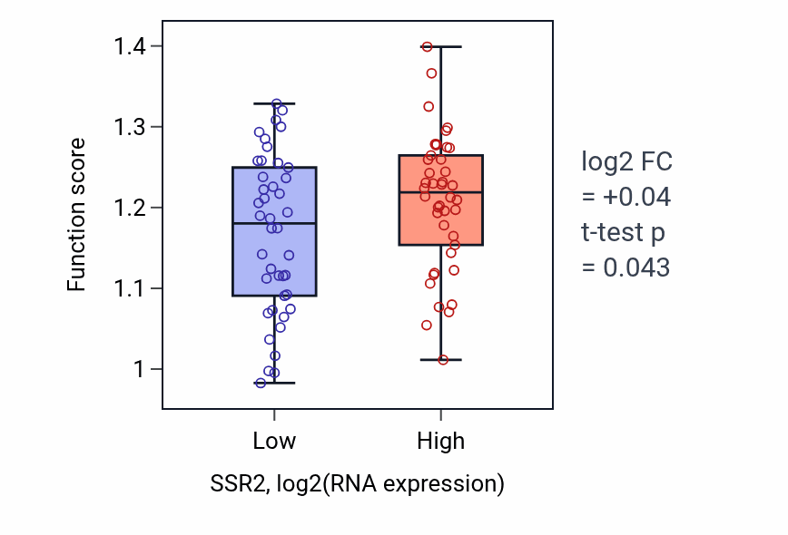 Box plot of Positive regulation of protein exit from endoplasmic reticulum in SSR2-low vs SSR2-high samples in CNS.