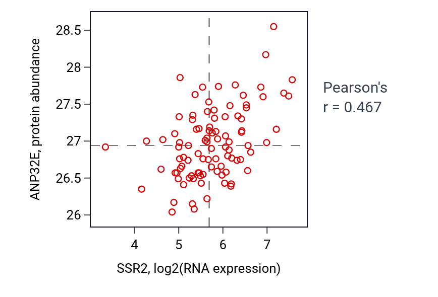 Per-sample scatter of SSR2 vs ANP32E in UCEC (Pearson r = 0.47).
