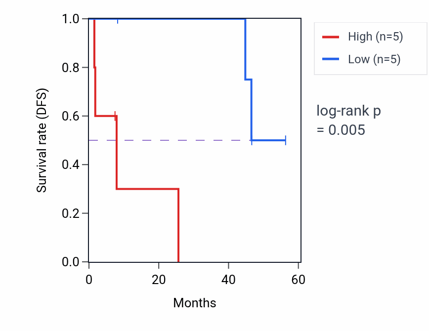 Kaplan&ndash;Meier survival curve for SSR2 mass-spec protein-high vs -low samples in CCRCC.