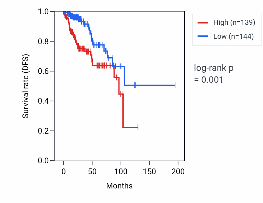 Kaplan&ndash;Meier survival curve for SSR2 RNA-high vs -low samples in KIRP.