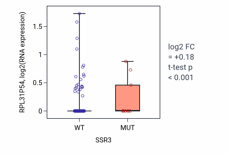 Box plot of RPL31P54 in SSR3-low vs SSR3-high samples in UCEC.