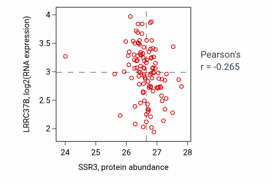 Per-sample scatter of SSR3 vs LRRC37B in LUAD (Pearson r = -0.27).