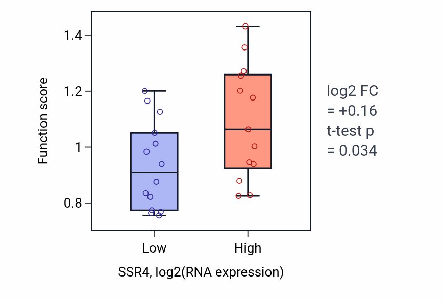 Box plot of Natural killer cell degranulation in SSR4-low vs SSR4-high samples in LUNG_NSCLC_LUSC.