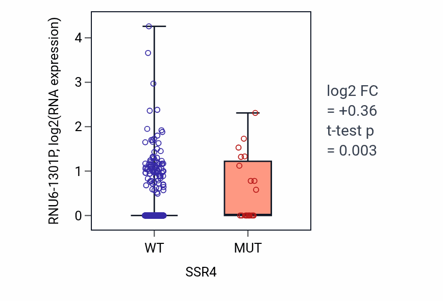 Box plot of RNU6-1301P in SSR4-low vs SSR4-high samples in UCEC.
