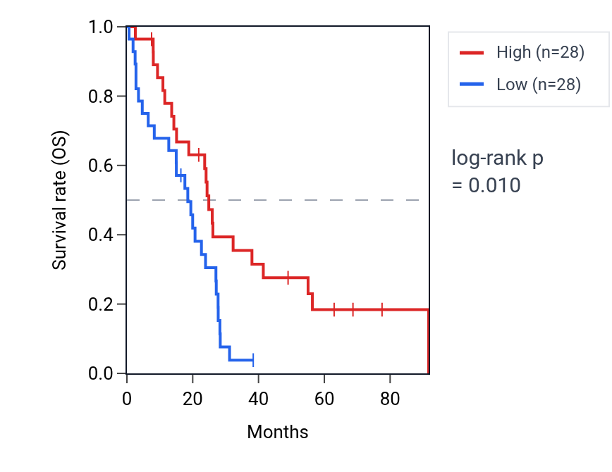 Kaplan&ndash;Meier survival curve for SSR4 RNA expression in MESO: high vs low expression groups.