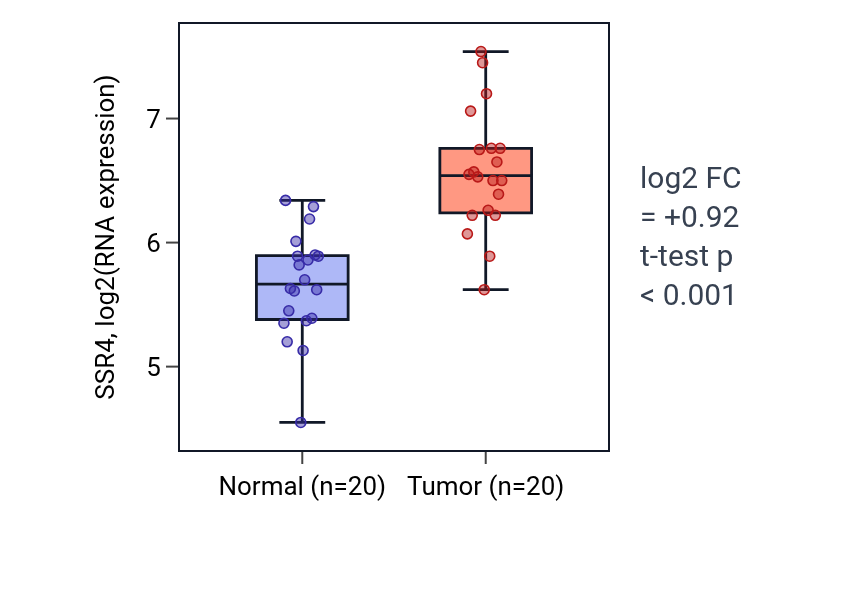 Tumor-vs-normal expression box plot for SSR4 in KIRC.