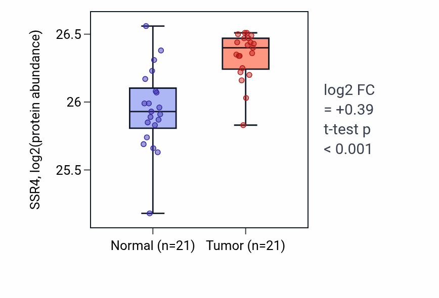 Tumor-vs-normal mass-spec protein box plot for SSR4 in HNSC.