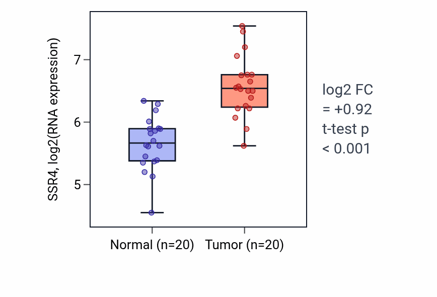 Tumor-vs-normal expression box plot for SSR4 RNA in KIRC.