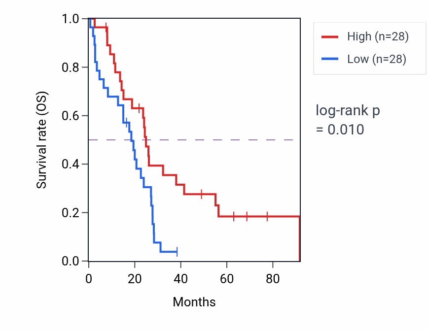 Kaplan&ndash;Meier survival curve for SSR4 RNA-high vs -low samples in MESO.