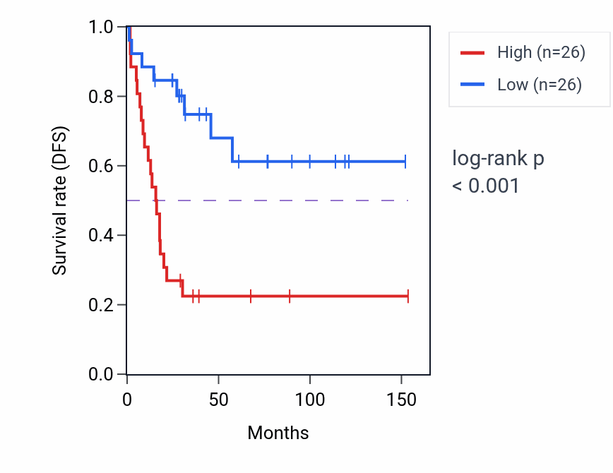 Kaplan&ndash;Meier survival curve for SSR4P1 RNA expression in ACC: high vs low expression groups.