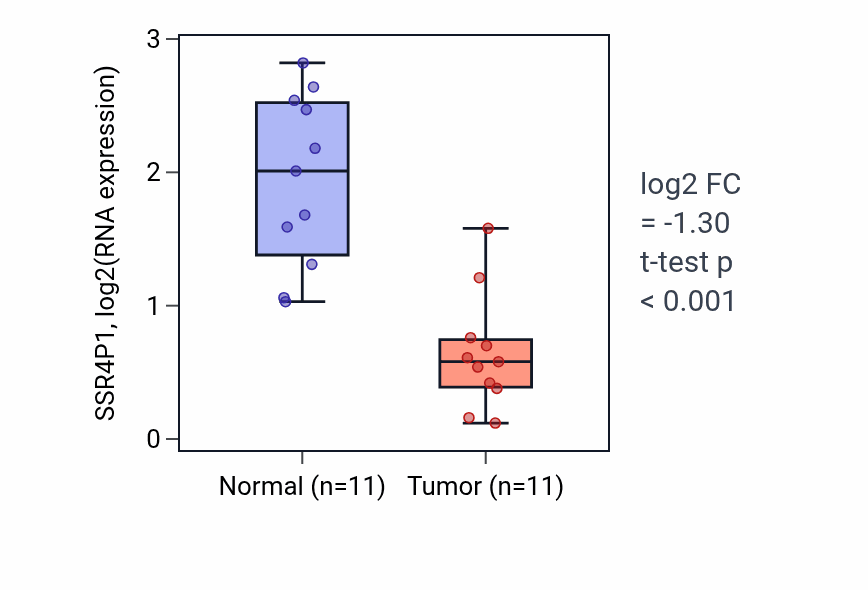 Tumor-vs-normal expression box plot for SSR4P1 in KICH.
