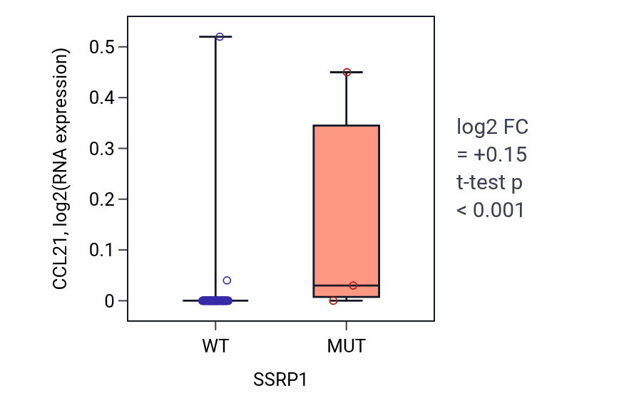 Box plot of CCL21 in SSRP1-low vs SSRP1-high samples in BLOOD_Lymphoma.