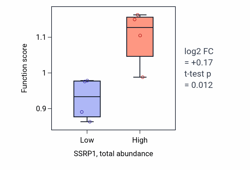 Box plot of Regulation of JUN kinase activity in SSRP1-low vs SSRP1-high samples in OVARY.