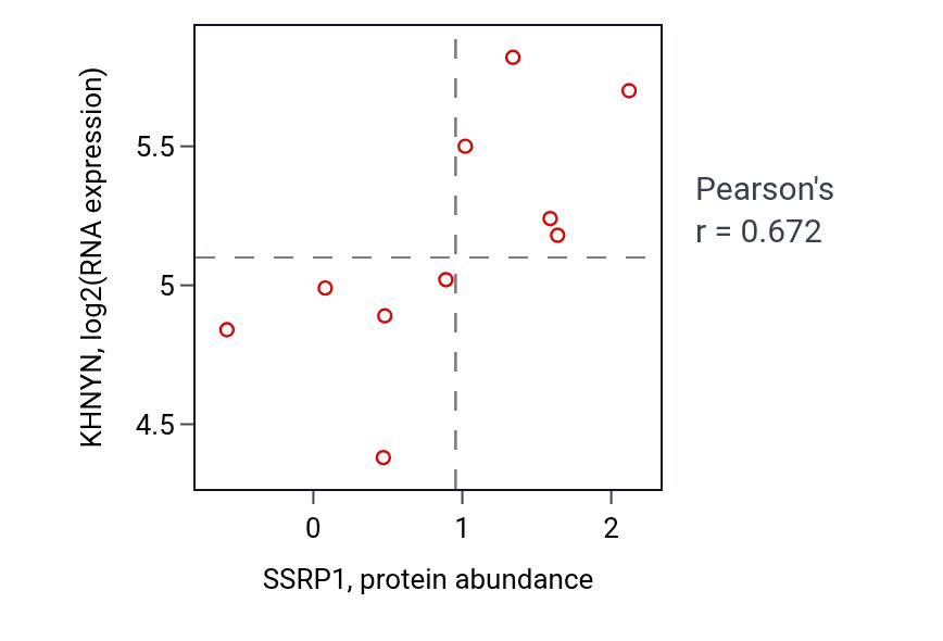Per-sample scatter of SSRP1 vs KHNYN in BLOOD_Lymphoma (Pearson r = 0.67).