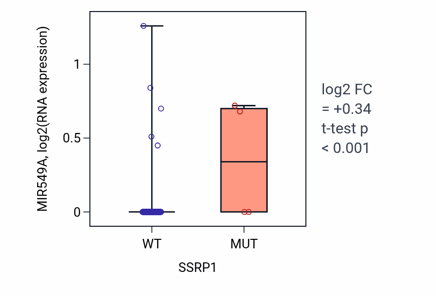 Box plot of MIR549A in SSRP1-low vs SSRP1-high samples in CESC.