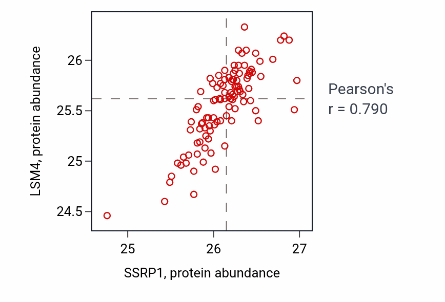 Per-sample scatter of SSRP1 vs LSM4 in PDAC (Pearson r = 0.79).