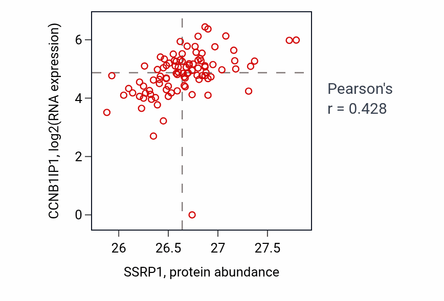 Per-sample scatter of SSRP1 vs CCNB1IP1 in UCEC (Pearson r = 0.43).