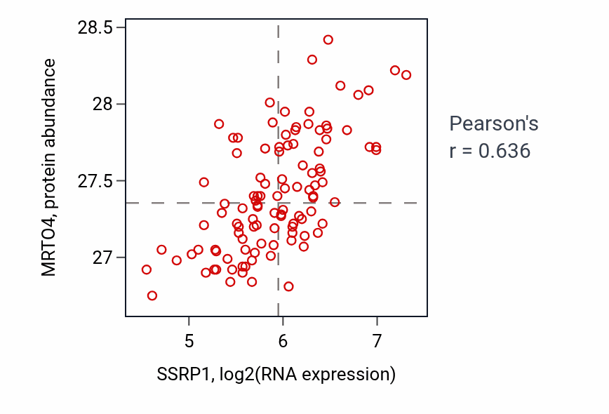 Per-sample scatter of SSRP1 vs MRTO4 in LSCC (Pearson r = 0.64).