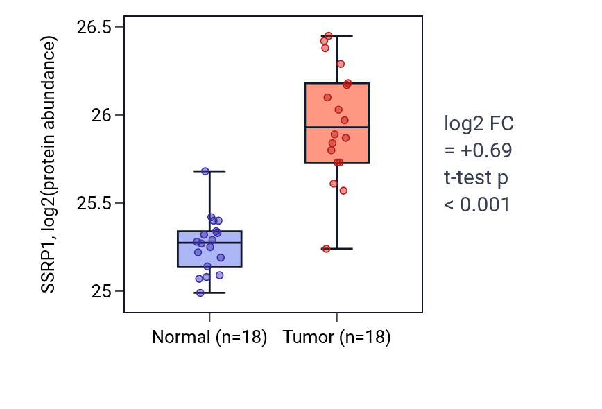 Tumor-vs-normal mass-spec protein box plot for SSRP1 in COAD.