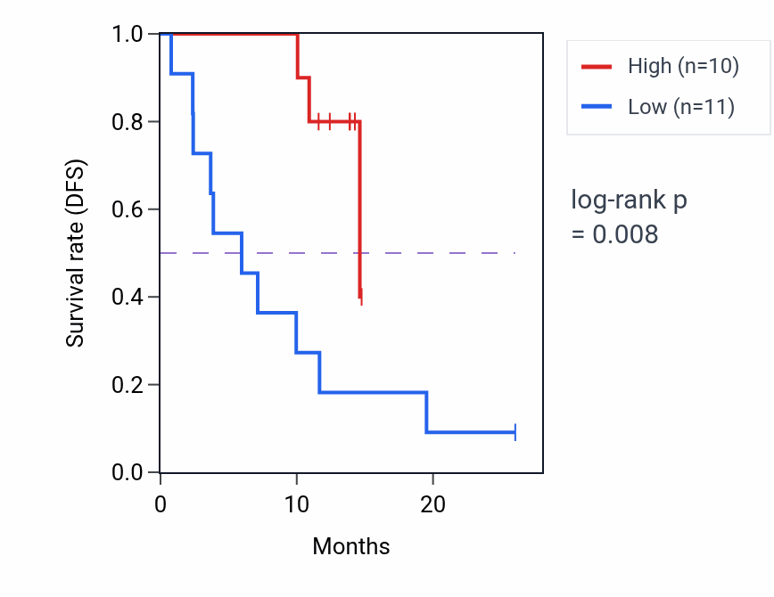 Kaplan&ndash;Meier survival curve for SSRP1 mass-spec protein-high vs -low samples in LUAD.