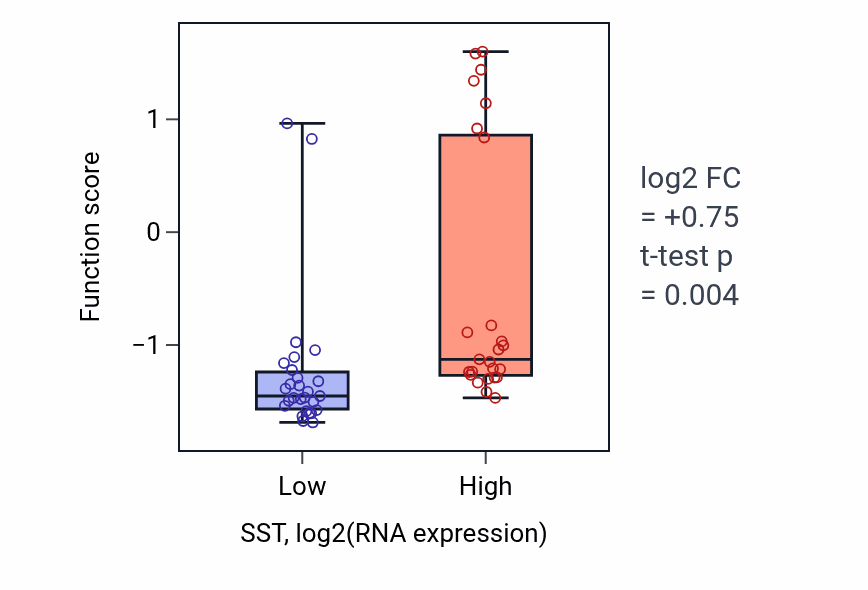 Box plot of Hormone-mediated apoptotic signaling pathway in SST-low vs SST-high samples in LUNG_SCLC.