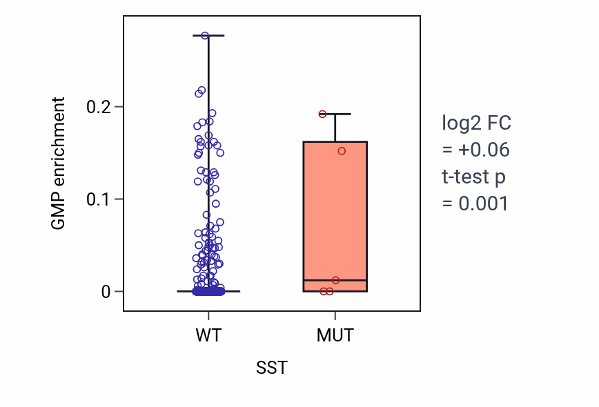 Box plot of GMP in SST-low vs SST-high samples in SKCM.