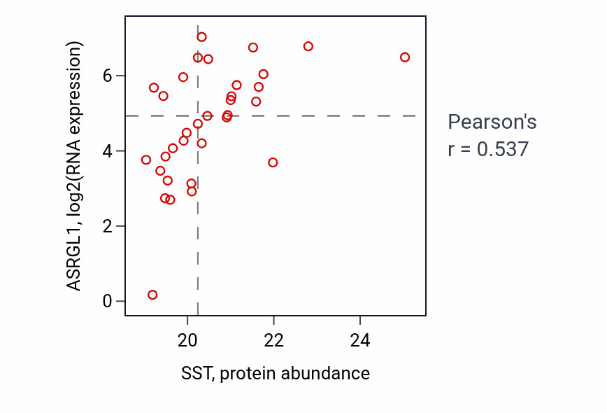 Per-sample scatter of SST vs ASRGL1 in OV (Pearson r = 0.54).