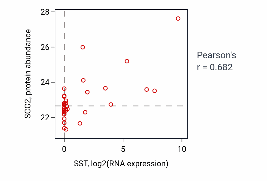Per-sample scatter of SST vs SCG2 in LUAD (Pearson r = 0.68).