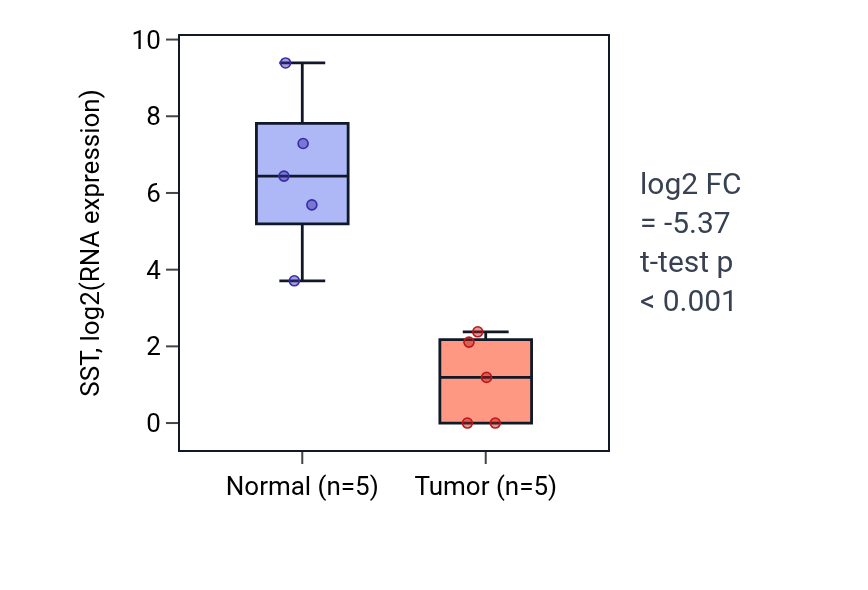 Tumor-vs-normal expression box plot for SST in COAD.