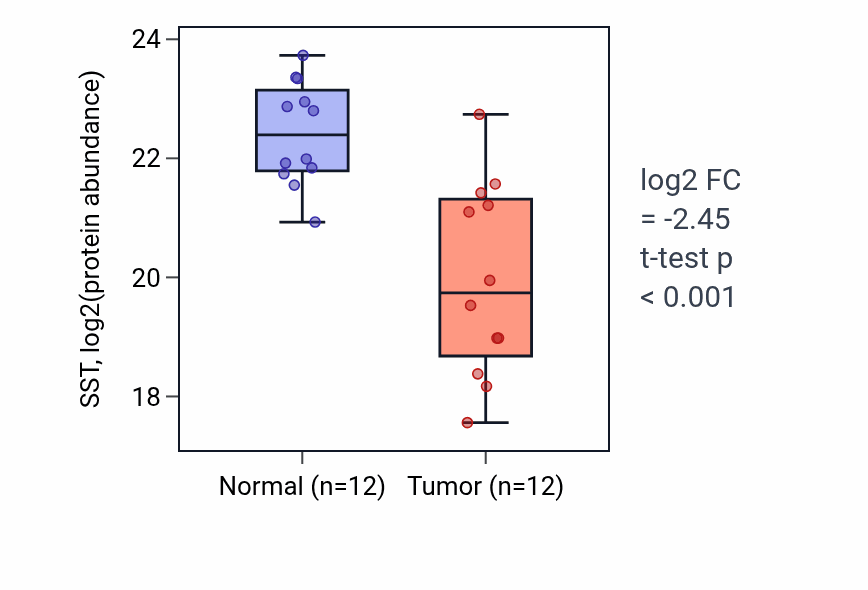 Tumor-vs-normal mass-spec protein box plot for SST in COAD.
