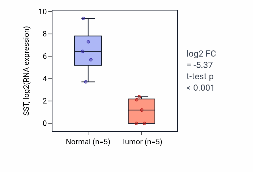 Tumor-vs-normal expression box plot for SST RNA in COAD.