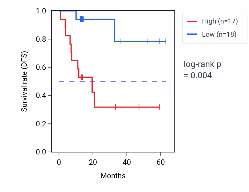 Kaplan&ndash;Meier survival curve for SST mass-spec protein-high vs -low samples in LUAD.