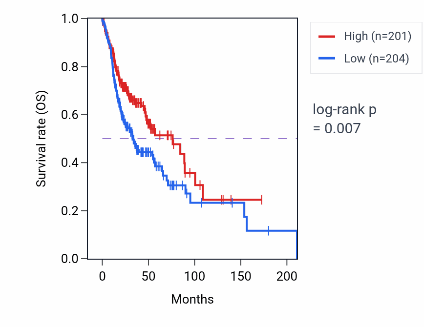 Kaplan&ndash;Meier survival curve for SST RNA-high vs -low samples in HNSC.