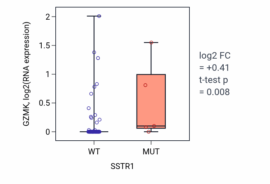 Box plot of GZMK in SSTR1-low vs SSTR1-high samples in BLOOD_Leukemia.