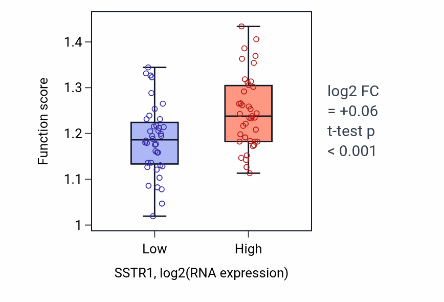 Box plot of Aldehyde metabolic process in SSTR1-low vs SSTR1-high samples in LUNG_NSCLC_LUAD.