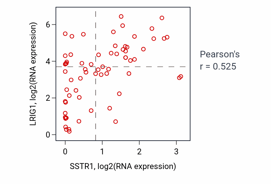 Per-sample scatter of SSTR1 vs LRIG1 in LARGE_INTESTINE (Pearson r = 0.53).
