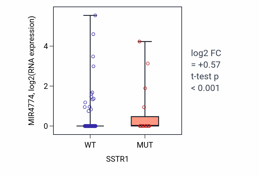 Box plot of MIR4774 in SSTR1-low vs SSTR1-high samples in COAD.
