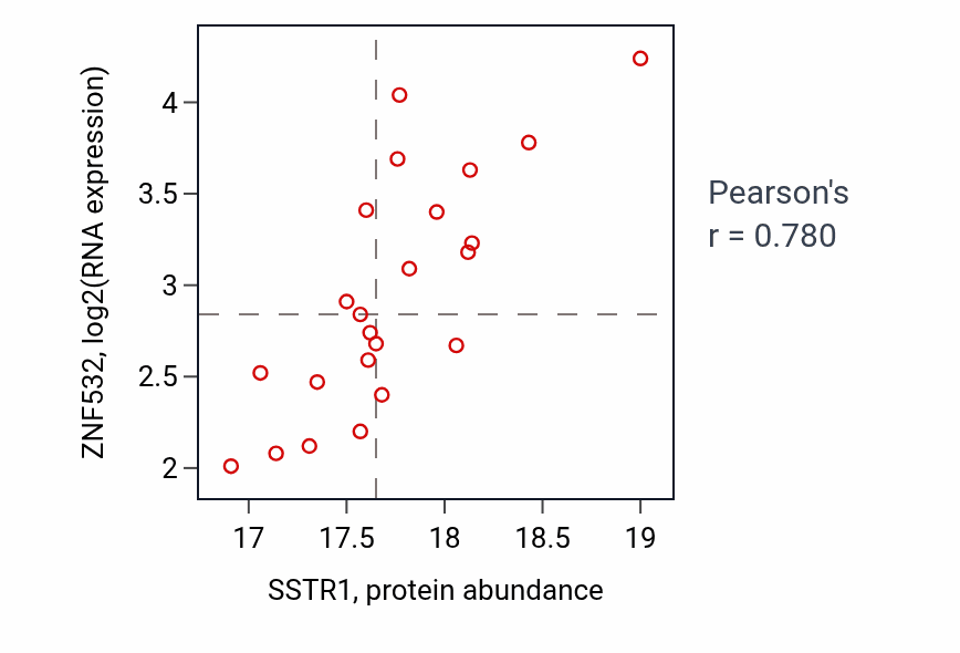 Per-sample scatter of SSTR1 vs ZNF532 in COAD (Pearson r = 0.78).