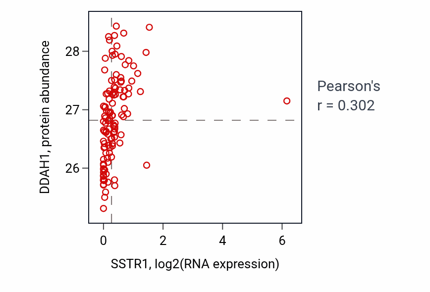 Per-sample scatter of SSTR1 vs DDAH1 in BRCA (Pearson r = 0.30).