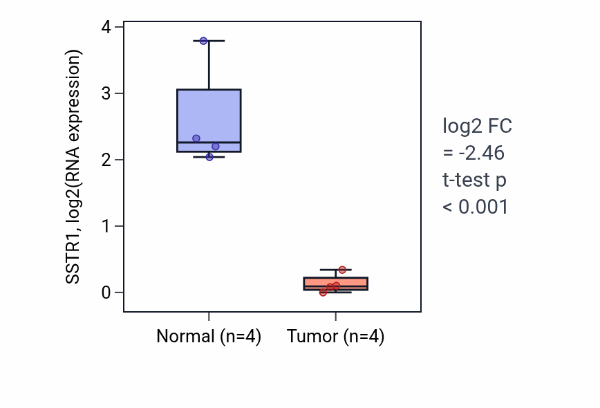 Tumor-vs-normal expression box plot for SSTR1 RNA in BLCA.