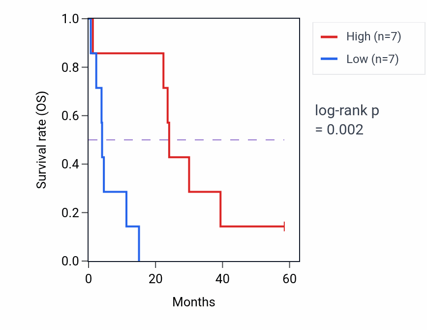 Kaplan&ndash;Meier survival curve for SSTR1 mass-spec protein-high vs -low samples in PDAC.