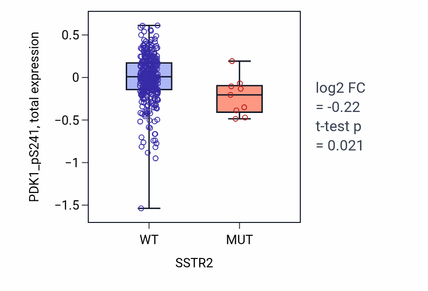 Box plot of PDK1_pS241 in SSTR2-low vs SSTR2-high samples in SKCM.