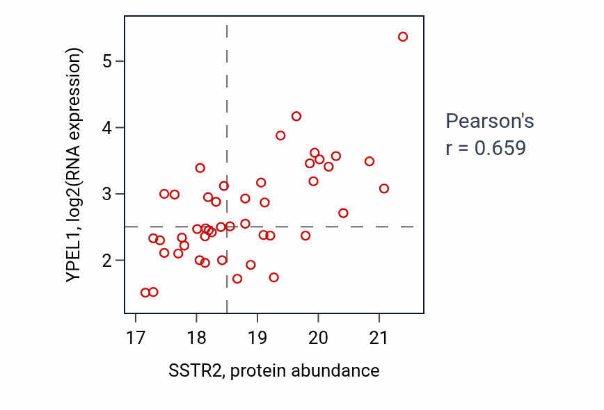Per-sample scatter of SSTR2 vs YPEL1 in GBM (Pearson r = 0.66).