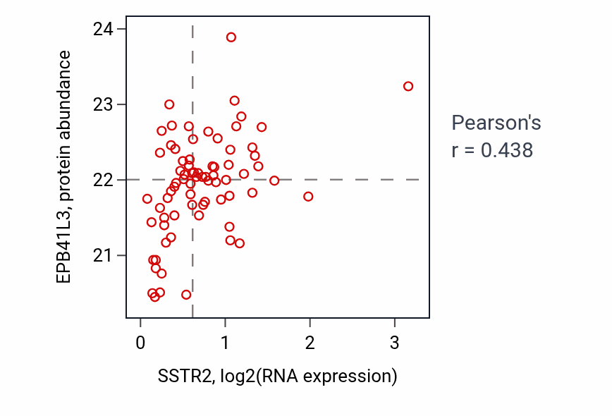 Per-sample scatter of SSTR2 vs EPB41L3 in OV (Pearson r = 0.44).