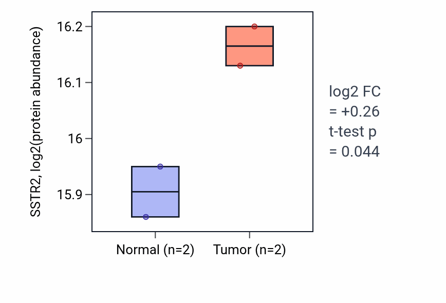 Tumor-vs-normal mass-spec protein box plot for SSTR2 in LSCC.