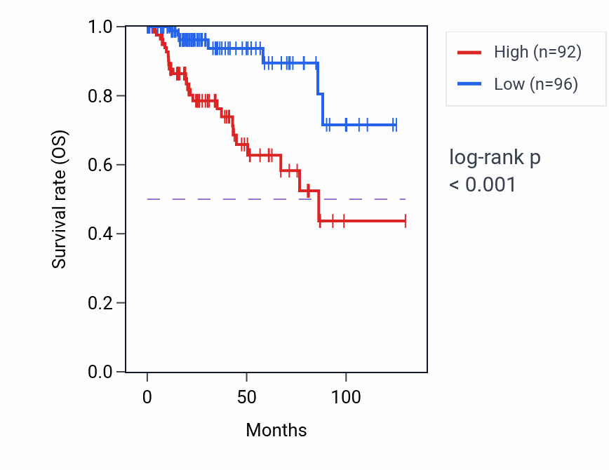 Kaplan&ndash;Meier survival curve for SSTR2 RNA-high vs -low samples in KIRP.