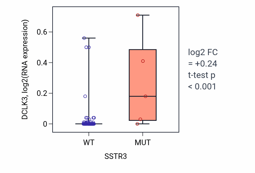 Box plot of DCLK3 in SSTR3-low vs SSTR3-high samples in BLOOD_Leukemia.