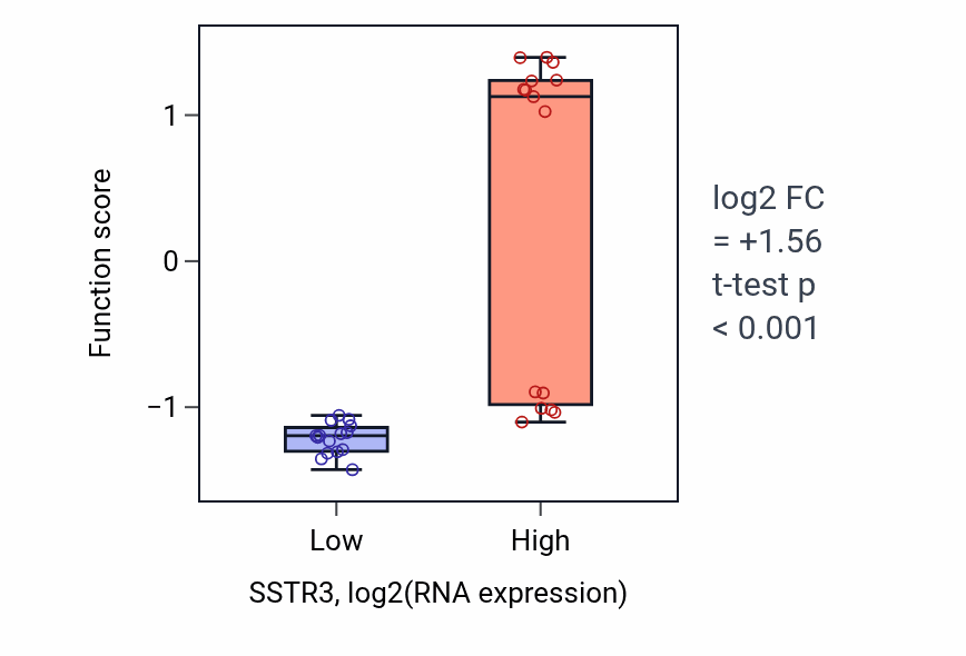 Box plot of Hormone-mediated apoptotic signaling pathway in SSTR3-low vs SSTR3-high samples in BLOOD_Myeloma.